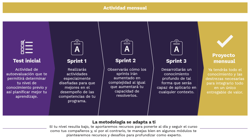 Sprint Training Maps